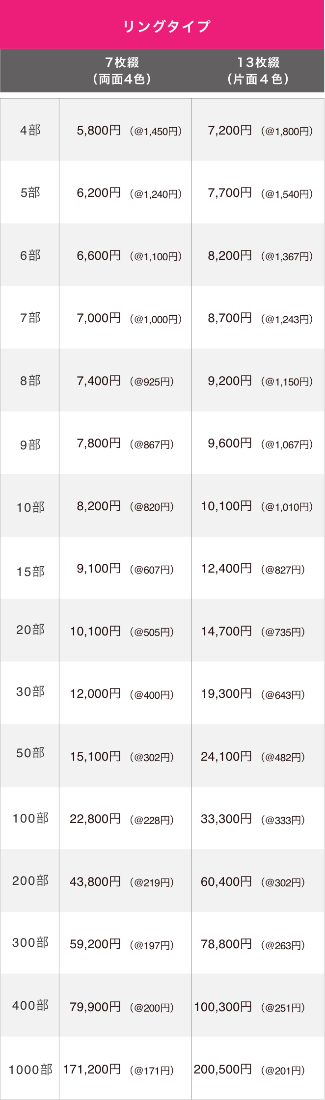 テンプレートデザインカレンダー　リングタイプの料金表です。７枚綴り（両面４色）13枚綴り（片面４色）それぞれ4部から印刷可能です。